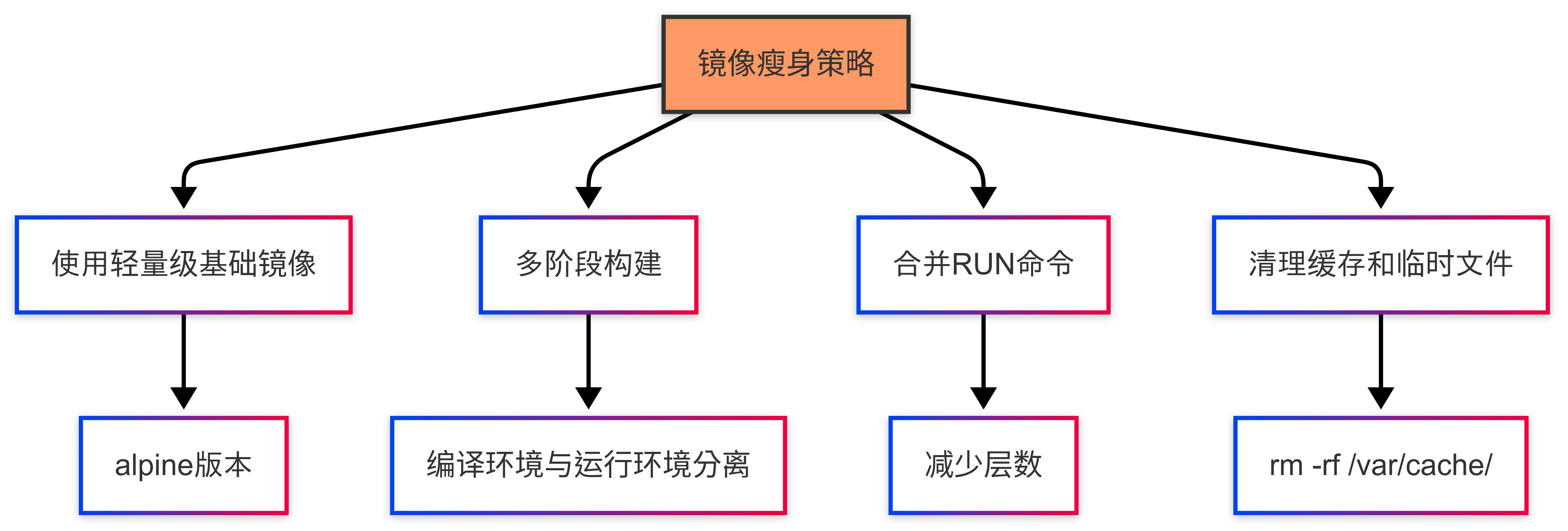 Docker与虚拟机对比