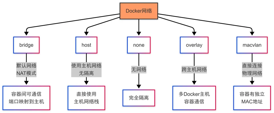 Docker与虚拟机对比