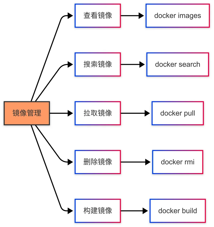 Docker与虚拟机对比